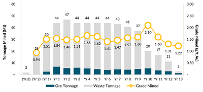 Figure 6: Annual Open Pit Mine Production (CNW Group/G Mining Ventures Corp)