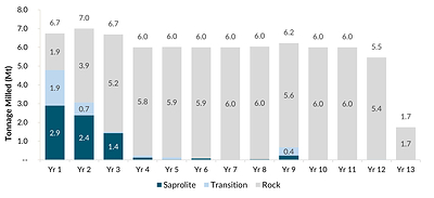 Figure 10: Milling Schedule by Ore Type (CNW Group/G Mining Ventures Corp)
