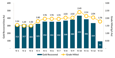 Figure 3: Gold Production Profile (CNW Group/G Mining Ventures Corp)