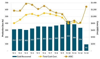 Figure 1: Average Annual Gold Production and Operating Costs (CNW Group/G Mining Ventures Corp)