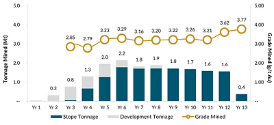 Figure 7: Annual Underground Mine Production (CNW Group/G Mining Ventures Corp)