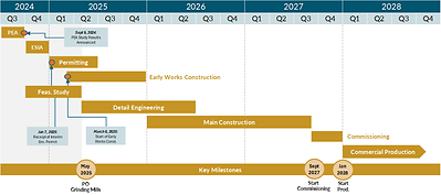 Figure 11: Project Schedule (CNW Group/G Mining Ventures Corp)