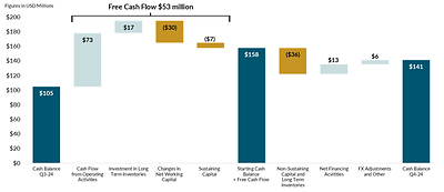 Figure 1: Cash Position Bridge for 3 months ended December 31, 2024 (CNW Group/G Mining Ventures Corp)