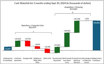 Cash Waterfall for 3 months ending Sept 30, 2024 (in thousands of dollars) (CNW Group/G Mining Ventures Corp)