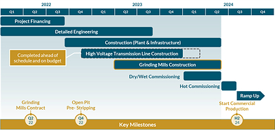 Project Development Timeline (CNW Group/G Mining Ventures Corp)