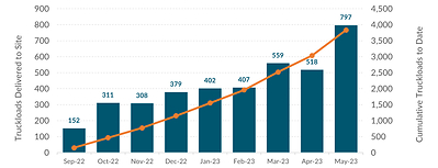 Figure 3 – Truckloads Delivered to Site (CNW Group/G Mining Ventures Corp)