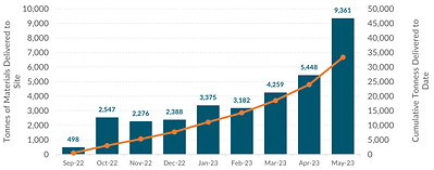 Figure 2 – Tonnes of Material Delivered to Site (CNW Group/G Mining Ventures Corp)