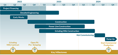 Project Development Timeline (CNW Group/G Mining Ventures Corp)