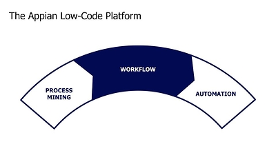 Appian takes you from discovering a new process, to designing it, to automating it in a single, unified low-code platform. (PRNewsfoto/Appian)