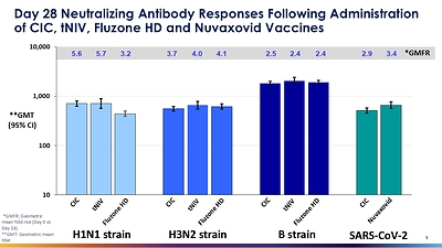 Day 28 Neutralizing Antibody Responses Following Administration of CIC, tNIV, Fluzone HD and Nuvaxovid Vaccines