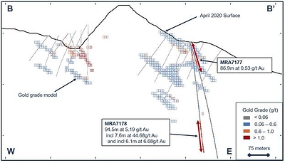Figure 3. Drill cross section along B-B’ highlighting drillholes MRA7178 and MRA7177 at Trenton Canyon, Nevada, U.S. Drillhole MRA7178 ended in mineralization. (CNW Group/SSR Mining Inc.)