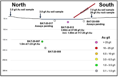 Figure 10. Longitudinal section for the exploration drill program at the Riddler and Joker target, Saskatchewan, Canada. (CNW Group/SSR Mining Inc.)