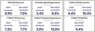 Call-outs of key financial figures