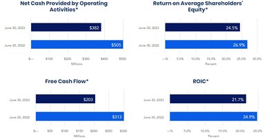 Balance Sheet and Cash Flow Review
