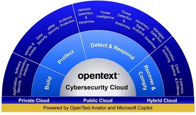 OpenText Cybersecurity Cloud