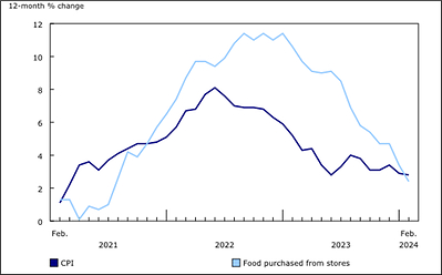 Source: Statistics Canada. Table 18-10-0004-01  Consumer Price Index, monthly, not seasonally adjusted (CNW Group/Loblaw Companies Limited - Public Relations)