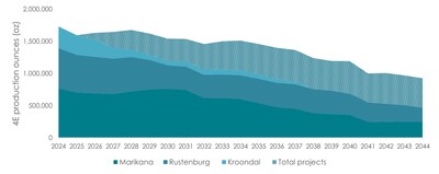 Figure 1 : Sibanye-Stillwater's Western Limb Production (Metal in Concentrate) - Source: Sibanye-Stillwater - Note: Production profiles of the first three data sets (in blue shade) are based on Mineral reserves declared as at December 31, 2023 on a 100% basis and excludes existing tailings reprocessing. Projects included represent E4, E3 deepening, Saffy Deeps and Kroondal depth extension (Siphumelele UG2). Price assumptions to support the attached profile are US$923/oz pt, US$1,055/oz pd, US$4,350/oz rh US$1,925/oz gold. The approved total Mineral reserve LOM 4E prill split has been disclosed in the Reserve and resources supplement available at https://www.sibanyestillwater.com/news-investors/reports/annual/2023/. Platinum ranges from a prill split of approximately 58.1% - 63.6% and gold ranges from approximately 0.6% - 7.1% depending on MER versus UG2 and varies by SA PGM operation. (CNW Group/Franco-Nevada Corporation)