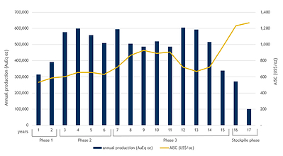 Figure 5 – Blackwater Mine Gold Equivalent Production and AISC (CNW Group/Artemis Gold Inc.)