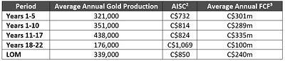 Table 1: Average Annual Gold Production, AISC and FCF For the Blackwater Gold Project (CNW Group/Artemis Gold Inc.)