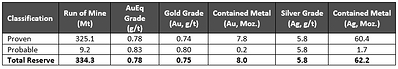 Table 7 – Mineral Reserve Estimate (CNW Group/Artemis Gold Inc.)
