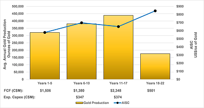 Figure 3 – Blackwater Gold Production and AISC Profile (CNW Group/Artemis Gold Inc.)