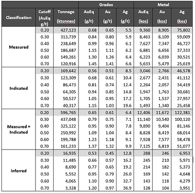 Table 6 – Mineral Resource Table Showing Sensitivity to Cut-off Grades (base case highlighted) (CNW Group/Artemis Gold Inc.)