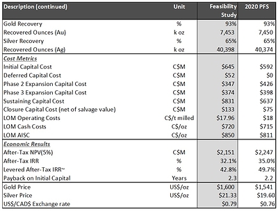 Table 2 – Key Results of the FS (including the New Gold Inc. Stream, defined below) (CNW Group/Artemis Gold Inc.)