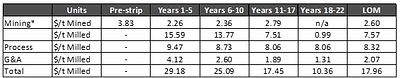 Table 9 - Operating Cost Estimate (CNW Group/Artemis Gold Inc.)