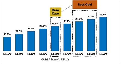 Figure 2 – Sensitivity of Base Case After-Tax IRR to Changes in US$ Gold Price Holding the USD/CAD Exchange Rate Fixed at 0.79 (base case highlighted) (CNW Group/Artemis Gold Inc.)