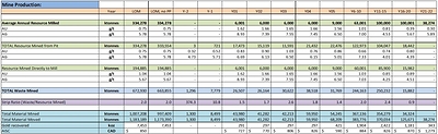 Appendix A: Average Proposed Annual Mine Production for the Blackwater Project (CNW Group/Artemis Gold Inc.)