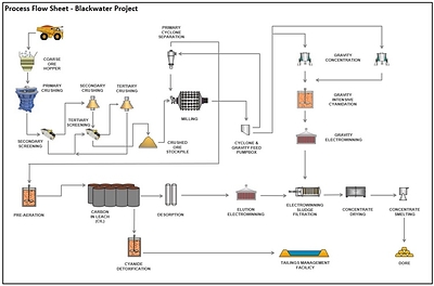 Figure 5 – Blackwater Phase 1 Process Flow Sheet (CNW Group/Artemis Gold Inc.)