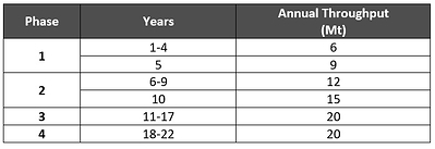 Table 5 – Throughput Levels by Phase (See Appendix A for Detailed Mine Schedule) (CNW Group/Artemis Gold Inc.)