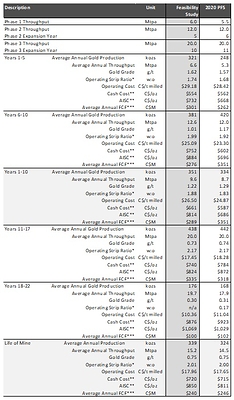 Table 2 – Key Results of the FS (including the New Gold Inc. Stream, defined below) (CNW Group/Artemis Gold Inc.)