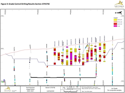 Figure 5 Section 375575E (CNW Group/Artemis Gold Inc.)