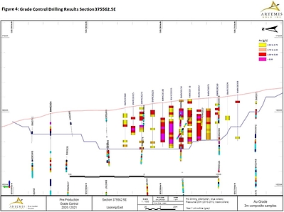 Figure 4 Section 375562.5E (CNW Group/Artemis Gold Inc.)