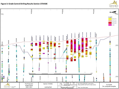 Figure 3 Section 375450E (CNW Group/Artemis Gold Inc.)