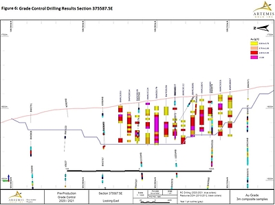 Figure 6 Section 375587.5E (CNW Group/Artemis Gold Inc.)