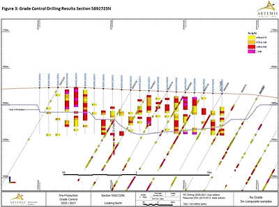 Figure 3 - Grade Control Drilling Section 725 (CNW Group/Artemis Gold Inc.)