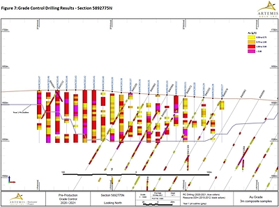 Figure 7 - Grade Control Drilling Section 775 (CNW Group/Artemis Gold Inc.)