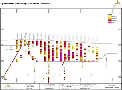 Figure 8 - Grade Control Drilling Section 7875 (CNW Group/Artemis Gold Inc.)