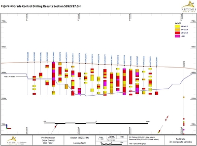 Figure 4 - Grade Control Drilling Section 7375 (CNW Group/Artemis Gold Inc.)