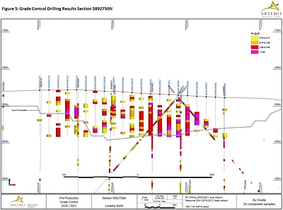 Figure 5 - Grade Control Drilling Section 750 (CNW Group/Artemis Gold Inc.)