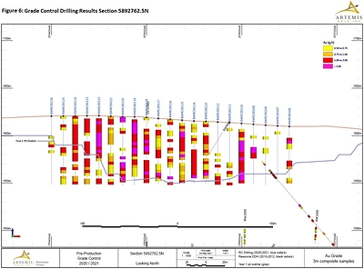 Figure 6 - Grade Control Drilling Section 7625 (CNW Group/Artemis Gold Inc.)