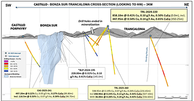 Figure 3: Castillo-Bonza Sur and Trancaloma cross-section showing initial drilling results (CNW Group/Lundin Gold Inc.)