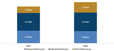 Figure 4: 2023 Mineral Resources Compared to 2024 Mineral Resources[1],[2] (CNW Group/Lundin Gold Inc.)