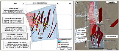 Figure 2: Cross section (left) and plan view map (right) with selected FDNS exploration drilling results (CNW Group/Lundin Gold Inc.)