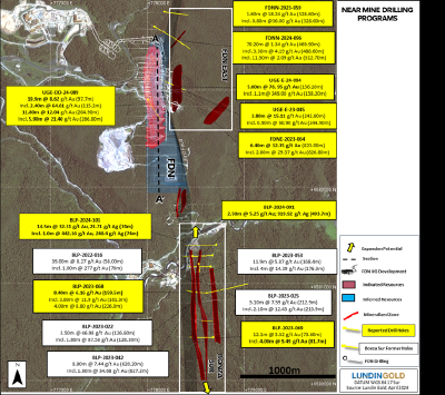 Figure 1: Near-mine drilling program showing FDN, FDN East, Bonza Sur and selected results (CNW Group/Lundin Gold Inc.)