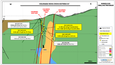 Figure 4: C-C’ cross section at Bonza Sur (looking north) showing the Colorada vein system (CNW Group/Lundin Gold Inc.)