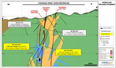 Figure 3: B-B’ cross section at Bonza Sur (looking north) showing the Colorada vein system (CNW Group/Lundin Gold Inc.)