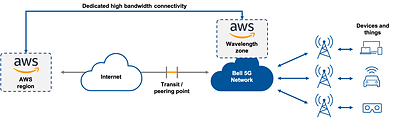 AWS Wavelength in the Bell 5G network (CNW Group/Bell Canada)